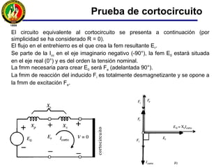 Prueba de cortocircuito:
Prueba de cortocircuito
22
SS
corto
0
s
cortoscortos0
RZX
I
E
Z
IZI)Xj(RE
0V
−=
=
=+=
=Se pone en marcha hasta conseguir la velocidad de
sincronismo.
Se regula la corriente de excitación desde 0 hasta Ie para
producir un valor de corriente nominal en el inducido (In).
El voltaje nominal es igual a cero (Vn=0).
Se regula la corriente de excitación Ie hasta alanzar el
130% de In.
El motor primario deberá vencer las pérdidas mecánicas
y las del cobre del inducido (las del hierro son pequeñas
en razón de ser el flujo reducido).
El valor de la R se puede medir con ohmetro.
 