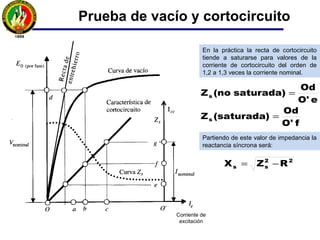 Prueba de vacío y cortocircuito
fO'
Od
(saturada)Z
eO'
Od
saturada)(noZ
s
s
=
=
Zs varía debido a saturación de la
máquina.
Zs es constante para excitaciones
pequeñas y la característica de vacío
coincide con la recta del entrehierro,
dando lugar a la Zs no saturada.
En la práctica la máquina trabaja en el
codo de la curva de vacío.
Zs para fines prácticos se acostumbra
tomar el valor saturado
Corriente de
excitación
 