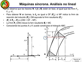 • Aplica a máquinas síncronas de rotor cilíndrico (Método de Potier) que
trabajan en zona de saturación.
• El Método de Potier determina: 1) la caída de tensión en la reactancia de
dispersión X δ (E δ = + j Xδ I); y, 2) la fmm que produce la reacción del
inducido (Fi).
• Para aplicar el Método de Potier es necesario conocer la curva de vacío Eo en
función de la fmm Fe (Ie) y además realizar un ensayo con carga inductiva
pura.
Máquinas síncrona. Análisis no lineal
 