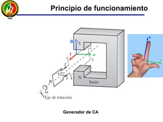 Principio de funcionamiento
Generador de CA
B
I v
 