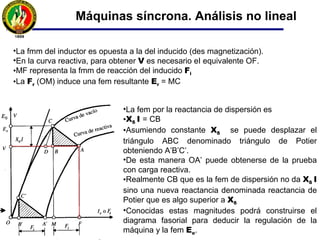 Máquinas síncrona. Análisis no lineal
• Se observa que los fasores V, XδI y Er están en fase, al igual que las fmm Fe,
Fr y – Fi, presentando ésta última el efecto desmagnetizante.
• Para obtener V en bornes, la Ie es igual a OF (Fe); si MF indica la fmm de
reacción del inducido (Fi); OM equivale la fmm resultante (Fr)
• (Fr = Fe – Fi) o (OM = OF – MF).
• La fmm Fr (OM) induce la fem resultante Er = MC
• Conociendo los puntos A y A’ puede construirse el triángulo ABC.
Reacción del
Inducido
 