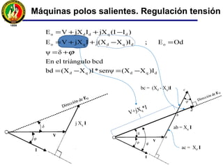 Máquinas polos salientes. Regulación tensión
Existen tres fmm que interaccionan en la máquina: Fe (de excitación); Fd
(reacción inducido eje directo); y, Fq (reacción inducido eje cuadratura),
que al considerar la teoría lineal de la máquina se puede asumir que son
flujos independientes que crean a su vez fem’s inducidas.
E pd = - j Xpd Id ; E pq = - j Xpq Iq ; I = Id + Iq
E pd = fem de reacción del inducido eje directo
E pq = fem de reacción del inducido eje cuadratura
Debe tenerse en cuenta que la fem de vacío E0 producida por le inductor
actúa en el eje q, puesto que debe ir retrasada 90° respecto a la línea de
los polos.
Considerando la fem producida por la reactancia de dispersión.
 