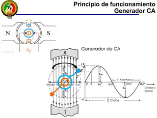 Principio de funcionamiento
Generador CA
 