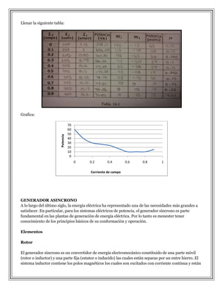 Llenar la siguiente tabla:

Potencia

Grafica:
70
60
50
40
30
20
10
0
0

0.2

0.4

0.6

0.8

1

Corriente de campo

GENERADOR ASINCRONO
A lo largo del último siglo, la energía eléctrica ha representado una de las necesidades más grandes a
satisfacer. En particular, para los sistemas eléctricos de potencia, el generador síncrono es parte
fundamental en las plantas de generación de energía eléctrica. Por lo tanto es menester tener
conocimiento de los principios básicos de su conformación y operación.
Elementos
Rotor
El generador síncrono es un convertidor de energía electromecánico constituido de una parte móvil
(rotor o inductor) y una parte fija (estator o inducido) las cuales están separas por un entre hierro. El
sistema inductor contiene los polos magnéticos los cuales son excitados con corriente continua y están

 