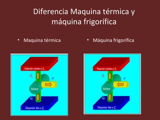 Diferencia Maquina térmica y máquina frigorífica Maquina térmica  Máquina frigorífica 