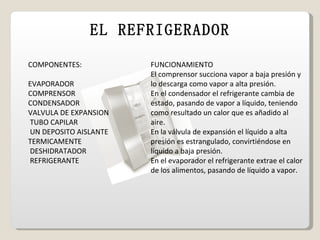 FUNCIONAMIENTO  El comprensor succiona vapor a baja presión y lo descarga como vapor a alta presión. En el condensador el refrigerante cambia de estado, pasando de vapor a líquido, teniendo como resultado un calor que es añadido al aire. En la válvula de expansión el líquido a alta presión es estrangulado, convirtiéndose en líquido a baja presión. En el evaporador el refrigerante extrae el calor de los alimentos, pasando de líquido a vapor. COMPONENTES: EVAPORADOR COMPRENSOR CONDENSADOR VALVULA DE EXPANSION  TUBO CAPILAR  UN DEPOSITO AISLANTE TERMICAMENTE  DESHIDRATADOR  REFRIGERANTE EL REFRIGERADOR 