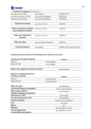 132

  Labirintos de selagem (Luva do eixo)
Luva do eixo até 750ºF          Aço carbono                        ASTM A-179
Luva do eixo acima de 750ºF     Aço cromo-molibdênio               AISI-4140
Labirintos estacionários        Aço cromo-molibdênio               AISI-4140

    Válvulas de controle        Aço inox, 12% Cr                   AISI-410

 Hastes e buchas de selagem     Aço inox, 12% Cr                   AISI-416
  das válvulas de controle

    Sedes das Válvulas de       Aço inox, 12% Cr                   AISI-416
          controle

    Filtro de vapor             Aço inoxidável austenítico         AISI-321

      Caixa de mancais          Ferro dúctil                       ASTM A-536 Grau 60-45-10



b) Especificação de material da Worthington para turbinas de uso geral

Carcaça da válvula de controle                                       Material
Classe I                                       Ferro Fundido
Classe II e III                                Aço Fundido

Haste, sede e plug da válvula de controle                         Aço Inoxidável

Bucha de vedação da haste da
válvula de controle                                                  Material
Classe I                                       Ferro Fundido
Classe II e III                                Aço Inoxidável

Filtro de vapor                                                    Aço Inoxidável
Válvula de bloqueio automático                                 Até 4”, Aço Inoxidável
Haste, sede e guia da                                              Aço Inoxidável
válvula de bloqueio automático
Alavanca de “trip”                                                Aço Forjado
Eixo da Alavanca de “trip”                                       Aço Inoxidável
Válvula sentinela                                            Bronze ou aço inoxidável
Eixo                                                                Aço Liga
Discos                                                                 Aço
Palhetas                                                     Aço Inoxidável, 12% Cr
Tira de ligação das                                          Aço inoxidável, 12% Cr
extremidades das palhetas
 