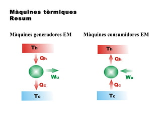Màquines tèrmiques
Resum
Màquines generadores EM Màquines consumidores EM
 