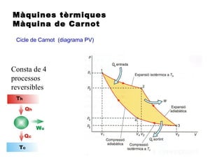 Màquines tèrmiques
Màquina de Carnot
Cicle de Carnot (diagrama PV)
Consta de 4
processos
reversibles
 