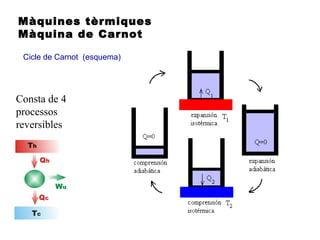 Màquines tèrmiques
Màquina de Carnot
Cicle de Carnot (esquema)
Consta de 4
processos
reversibles
 