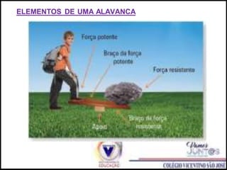 ELEMENTOS DE UMA ALAVANCA
 