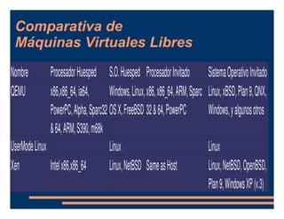 Comparativa de  Máquinas Virtuales Libres 