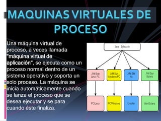  La máquina virtual puede proporcionar una arquitectura de instrucciones (ISA) que sea algo distinta de la de la verdadera máquina. Es decir, podemos simular hardware. MAQUINAS VIRTUALES DE PROCESOUna máquina virtual de proceso, a veces llamada "máquina virtual de aplicación", se ejecuta como un proceso normal dentro de un sistema operativo y soporta un solo proceso. La máquina se inicia automáticamente cuando se lanza el proceso que se desea ejecutar y se para cuando éste finaliza.