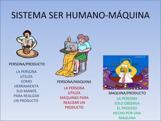 SISTEMA SER HUMANO-MÁQUINA PERSONA/PRODUCTO PERSONA/MAQUINA MAQUINA/PRODUCTO LA PERSONA UTILIZA COMO HERRAMIENTA SUS MANOS PARA REALIZAR UN PRODUCTO  LA PERSONA UTILIZA MAQUINAS PARA REALIZAR UN PRODUCTO LA PERSONA SOLO OBSERVA EL PROCESO HECHO POR UNA MAQUINA 
