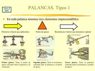 Volver al
   índice
                                  PALANCAS. Tipos 1

  • En toda palanca tenemos tres elementos imprescindibles:


Potencia o fuerza que aplicamos            Punto de apoyo          Resistencia o fuerza que deseamos superar




Primer género. Tiene el punto de        Segundo género. Tiene la resistencia    Tercer género. Tiene la potencia
apoyo colocado entre la potencia y la   colocada entre la potencia y el punto   colocada entre la resistencia y el pinto
resistencia.                            de apoyo.                               de apoyo.
 
