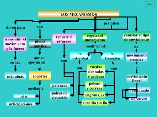 LOS MECANISMOS sirven para transmitir el movimiento  y la fuerza en las máquinas son permiten reducir el esfuerzo con palancas poleas de elevación piezas móviles regular el movimiento cambiar el tipo de movimiento modificando de poleas y correas ruedas dentadas y cadenas engranajes tornillo sin fin movimiento circular movimiento lineal continuado de vaivén que se  apoyan en  soportes mediante  ejes articulaciones la velocidad con la dirección con a Índice 