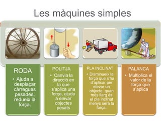 Les màquines simples
RODA
• Ajuda a
desplaçar
càrregues
pesades,
redueix la
força.
POLITJA
• Canvia la
direcció en
la que
s’aplica una
força, ajuda
a elevar
objectes
pesats
PLA INCLINAT
• Disminueix la
força que s’ha
d’aplicar per
elevar un
objecte, quan
més llarg és
el pla inclinat
menys serà la
força.
PALANCA
• Multiplica el
valor de la
força que
s’aplica
 