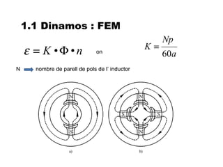 1.1 Dinamos : FEM
                                                     Np
                                                K=
    ε = K •Φ•n                 on
                                                     60a
N     nombre de parell de pols de l’ inductor
 