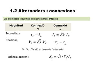1.2 Alternadors : connexions
Els alternadors industrials són generalment trifàsics

     Magnitud             Connexió              Connexió
                             Y                     ∆
  Intensitats
                          IF = IL              IL = 3· IF
  Tensions
                        VL = 3 · VF              VF = VL
                 On VL : Tensió en borns de l’ alternador


  Potència aparent                          S T = 3 · VL · I L
 