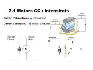 2.1 Motors CC : intensitats
Corrent d'alimentació I       rotor o induït

Corrent d'excitació Ie       estator o inductor




   Inductor              Induït                inductor   induït
   Estator               Rotor
                                               Ie
                                                                    I

                                                               Rt       VL
                                                          ε'
 