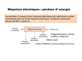 Màquines elèctriques : pèrdues d’ energia

Les pèrdues d’ energia de les màquines elèctriques són relativament petites
comparades amb les de les màquines tèrmiques. S’obtenen rendiments
elevats del 90% i superiors




                                                   Fregament peces / efectes
                                                   ventilació, refrigeració
                                             Efecte Joule
                                cicles d´histèresi /corrents paràsits de Focault
 