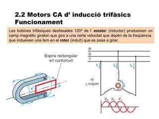2.2 Motors CA d’ inducció trifàsics
   Funcionament
Les bobines trifàsiques desfasades 120º de l’ estator (inductor) produeixen un
camp magnètic giratori que gira a una certa velocitat que depèn de la freqüència
que indueixen una fem en el rotor (induït) que es posa a girar.
 