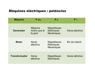 Màquines elèctriques : potències

  Màquina           P abs            Pp             Pu


                Màquina         Magnètiques
  Generador     motriu que el   Elèctriques   Xarxa elèctrica
                fa girar        Mecàniques


    Motor       Xarxa           Magnètiques   Eix de rotació
                elèctrica       Elèctriques
                                Mecàniques


Transformador   Xarxa           Magnètiques   Xarxa elèctrica
                elèctrica       Elèctriques
 