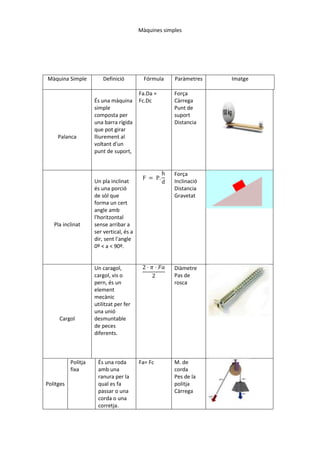 Màquines simples
Màquina Simple Definició Fórmula Paràmetres Imatge
Palanca
És una màquina
simple
composta per
una barra rígida
que pot girar
lliurement al
voltant d'un
punt de suport,
Fa.Da =
Fc.Dc
Força
Càrrega
Punt de
suport
Distancia
Pla inclinat
Un pla inclinat
és una porció
de sòl que
forma un cert
angle amb
l'horitzontal
sense arribar a
ser vertical, és a
dir, sent l'angle
0º < a < 90º.
Força
Inclinació
Distancia
Gravetat
Cargol
Un caragol,
cargol, vis o
pern, és un
element
mecànic
utilitzat per fer
una unió
desmuntable
de peces
diferents.
Diàmetre
Pas de
rosca
Politges
Politja
fixa
És una roda
amb una
ranura per la
qual es fa
passar o una
corda o una
corretja.
Fa= Fc M. de
corda
Pes de la
politja
Càrrega
 