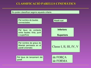 Es poden classificar segons aquests criteris: Pel nombre de baules connectades Pel nombre de graus de llibertat permesos en el parell cinemàtic Pel tipus de contacte entre baules: línia, punt o superfície Pel tipus de tancament del parell Inferiors   Superiors Classe I, II, III, IV, V Parell n-ari de FORÇA de FORMA CLASSIFICACIÓ PARELLS CINEMÀTICS 