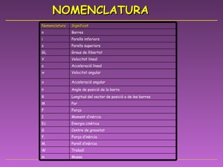 NOMENCLATURA Massa m Treball W Parell d’inèrcia M i Força d’inèrcia F i Centre de gravetat G Energia cinètica Ec Moment d’inèrcia I Força F Par M Longitud del vector de posició o de les barres R Angle de posició de la barra  Acceleració angular a Velocitat angular w Acceleració lineal a Velocitat lineal V Graus de llibertat GL Parells superiors s Parells inferiors i Barres n Significat Nomenclatura 