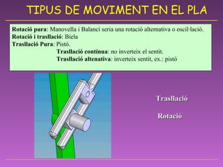 Rotació pura : Manovella i Balancí seria una rotació alternativa o oscil·lació.  Rotació i trasllació : Biela Trasllació Pura : Pistó. Trasllació contínua : no inverteix el sentit. Trasllació altenativa : inverteix sentit, ex.: pistó Trasllació Rotació TIPUS DE MOVIMENT EN EL PLA 