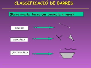 (Barra n-aria: barra que connecta n nusos) BINÀRIA TERCIÀRIA QUATERNÀRIA CLASSIFICACIÓ DE BARRES 1 2 3 