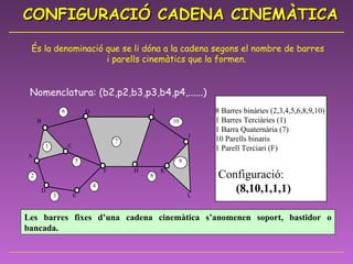 Nomenclatura: (b2,p2,b3,p3,b4,p4,......) CONFIGURACIÓ CADENA CINEMÀTICA 8 Barres binàries (2,3,4,5,6,8,9,10) 1 Barres Terciàries (1) 1 Barra Quaternària (7) 10 Parells binaris 1 Parell Terciari (F) Configuració:  (8,10,1,1,1) Les barres fixes d’una cadena cinemàtica s’anomenen soport, bastidor o bancada.  És la denominació que se li dóna a la cadena segons el nombre de barres i parells cinemàtics que la formen.  2 3 4 1 5 7 9 8 10 6 A B C D E G I F H K J L 
