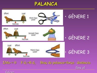PALANCA GÈNERE 1  GÈNERE 2 GÈNERE 3 ΣMo = 0  F·d 1 =R·d 2   Braç de palanca=força · distància   fins al fulcre 