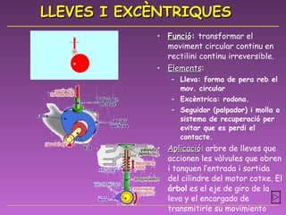 LLEVES I EXCÈNTRIQUES Funció :  transformar el moviment circular continu en rectilini continu irreversible. Elements : Lleva: forma de pera reb el mov. circular Excèntrica: rodona. Seguidor (palpador) i molla o sistema de recuperació per evitar que es perdi el contacte. Aplicació : arbre de lleves que accionen les vàlvules que obren i tanquen l’entrada i sortida del cilindre del motor cotxe. El  árbol  es el eje de giro de la leva y el encargado de transmitirle su movimiento giratorio.  