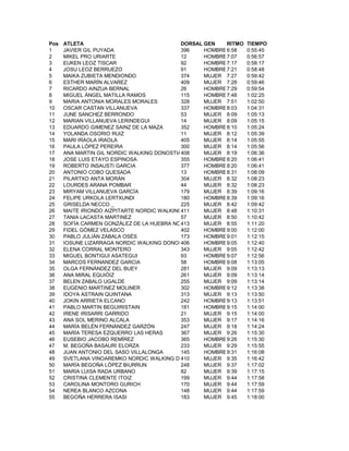 Pos ATLETA DORSAL GEN RITMO TIEMPO
1 JAVIER GIL PUYADA 396 HOMBRE6:58 0:55:45
2 MIKEL PRO URIARTE 12 HOMBRE7:07 0:56:57
3 EUKEN LEOZ TISCAR 92 HOMBRE7:17 0:58:17
4 JOSU LEOZ BERRUEZO 91 HOMBRE7:21 0:58:48
5 MAIKA ZUBIETA MENDIONDO 374 MUJER 7:27 0:59:42
6 ESTHER MARÍN ALVAREZ 409 MUJER 7:28 0:59:46
7 RICARDO AINZUA BERNAL 26 HOMBRE7:29 0:59:54
8 MIGUEL ÁNGEL MATILLA RAMOS 115 HOMBRE7:48 1:02:25
9 MARIA ANTONIA MORALES MORALES 328 MUJER 7:51 1:02:50
10 OSCAR CASTAN VILLANUEVA 337 HOMBRE8:03 1:04:31
11 JUNE SANCHEZ BERRONDO 53 MUJER 8:09 1:05:13
12 MARIAN VILLANUEVA LERINDEGUI 14 MUJER 8:09 1:05:15
13 EDUARDO GIMENEZ SAINZ DE LA MAZA 352 HOMBRE8:10 1:05:24
14 YOLANDA OSORIO RUIZ 11 MUJER 8:12 1:05:39
15 MARI IRAOLA IRAOLA 405 MUJER 8:14 1:05:55
16 PAULA LÓPEZ PEREIRA 300 MUJER 8:14 1:05:56
17 ANA MARTIN GIL NORDIC WALKING DONOSTIA URBAN
408 MUJER 8:19 1:06:36
18 JOSE LUIS ETAYO ESPINOSA 355 HOMBRE8:20 1:06:41
19 ROBERTO INSAUSTI GARCIA 377 HOMBRE8:20 1:06:41
20 ANTONIO COBO QUESADA 13 HOMBRE8:31 1:08:09
21 PILARTXO ANTA MORÁN 304 MUJER 8:32 1:08:23
22 LOURDES ARANA POMBAR 44 MUJER 8:32 1:08:23
23 MIRYAM VILLANUEVA GARCÍA 179 MUJER 8:39 1:09:16
24 FELIPE URKOLA LERTXUNDI 180 HOMBRE8:39 1:09:16
25 GRISELDA NECCO _ 225 MUJER 8:42 1:09:42
26 MAITE IRIONDO AIZPITARTE NORDIC WALKING DONOSTIA URBAN
411 MUJER 8:48 1:10:31
27 TANIA LACASTA MARTINEZ 57 MUJER 8:50 1:10:42
28 SOFÍA CARMEN GONZÁLEZ DE LA HUEBRA NORDIC WALKING DONOSTIA
413 MUJER 8:55 1:11:20
29 FIDEL GÓMEZ VELASCO 402 HOMBRE9:00 1:12:00
30 PABLO JULIÁN ZABALA OSÉS 173 HOMBRE9:01 1:12:15
31 IOSUNE LIZARRAGA NORDIC WALKING DONOSTIA URBAN
406 HOMBRE9:05 1:12:40
32 ELENA CORRAL MONTERO 343 MUJER 9:05 1:12:42
33 MIGUEL BONTIGUI ASATEGUI 93 HOMBRE9:07 1:12:56
34 MARCOS FERNANDEZ GARCIA 58 HOMBRE9:08 1:13:05
35 OLGA FERNÁNDEZ DEL BUEY 281 MUJER 9:09 1:13:13
36 ANA MIRAL EQUIÓIZ 261 MUJER 9:09 1:13:14
37 BELEN ZABALO UGALDE 255 MUJER 9:09 1:13:14
38 EUGENIO MARTINEZ MOLINER 302 HOMBRE9:12 1:13:38
39 IDOYA ASTRAIN QUINTANA 313 MUJER 9:13 1:13:50
40 JOKIN ARRIETA ELCANO 242 HOMBRE9:13 1:13:51
41 PABLO MARTIN BEGUIRISTAIN 181 HOMBRE9:15 1:14:00
42 IRENE IRISARRI GARRIDO 21 MUJER 9:15 1:14:00
43 ANA SOL MERINO ALCALA 353 MUJER 9:17 1:14:16
44 MARÍA BELÉN FERNÁNDEZ GARZÓN 247 MUJER 9:18 1:14:24
45 MARÍA TERESA EZQUERRO LAS HERAS 367 MUJER 9:26 1:15:30
46 EUSEBIO JACOBO REMÍREZ 365 HOMBRE9:26 1:15:30
47 M. BEGOÑA BASAURI ELORZA 233 MUJER 9:29 1:15:55
48 JUAN ANTONIO DEL SASO VILLALONGA 145 HOMBRE9:31 1:16:08
49 SVETLANA VINOAREMKO NORDIC WALKING DONOSTIA URBAN
410 MUJER 9:35 1:16:42
50 MARÍA BEGOÑA LÓPEZ BIURRUN 248 MUJER 9:37 1:17:02
51 MARIA LUISA RADA URBANO 82 MUJER 9:39 1:17:15
52 CRISTINA CLEMENTE ITOIZ 199 MUJER 9:44 1:17:58
53 CAROLINA MONTORO GURICH 170 MUJER 9:44 1:17:59
54 NEREA BLANCO AZCONA 148 MUJER 9:44 1:17:59
55 BEGOÑA HERRERA ISASI 183 MUJER 9:45 1:18:00
 