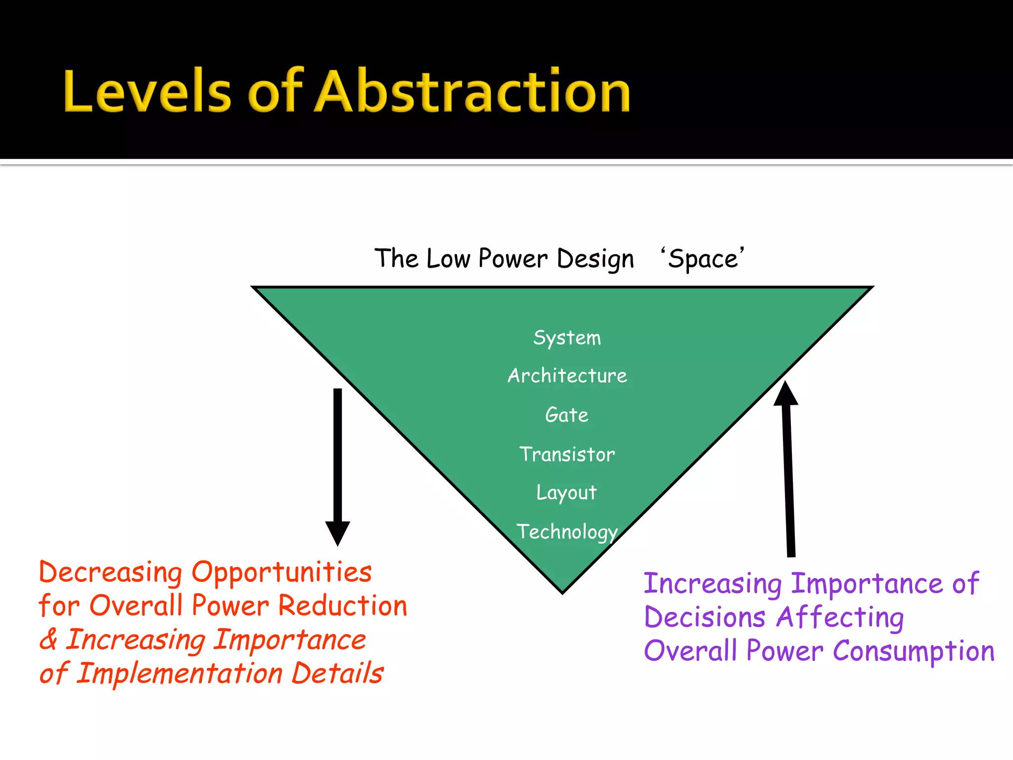 System
Architecture
Gate
Transistor
Layout
Technology
Decreasing Opportunities
for Overall Power Reduction
& Increasing Importance
of Implementation Details
Increasing Importance of
Decisions Affecting
Overall Power Consumption
The Low Power Design ‘Space’
 