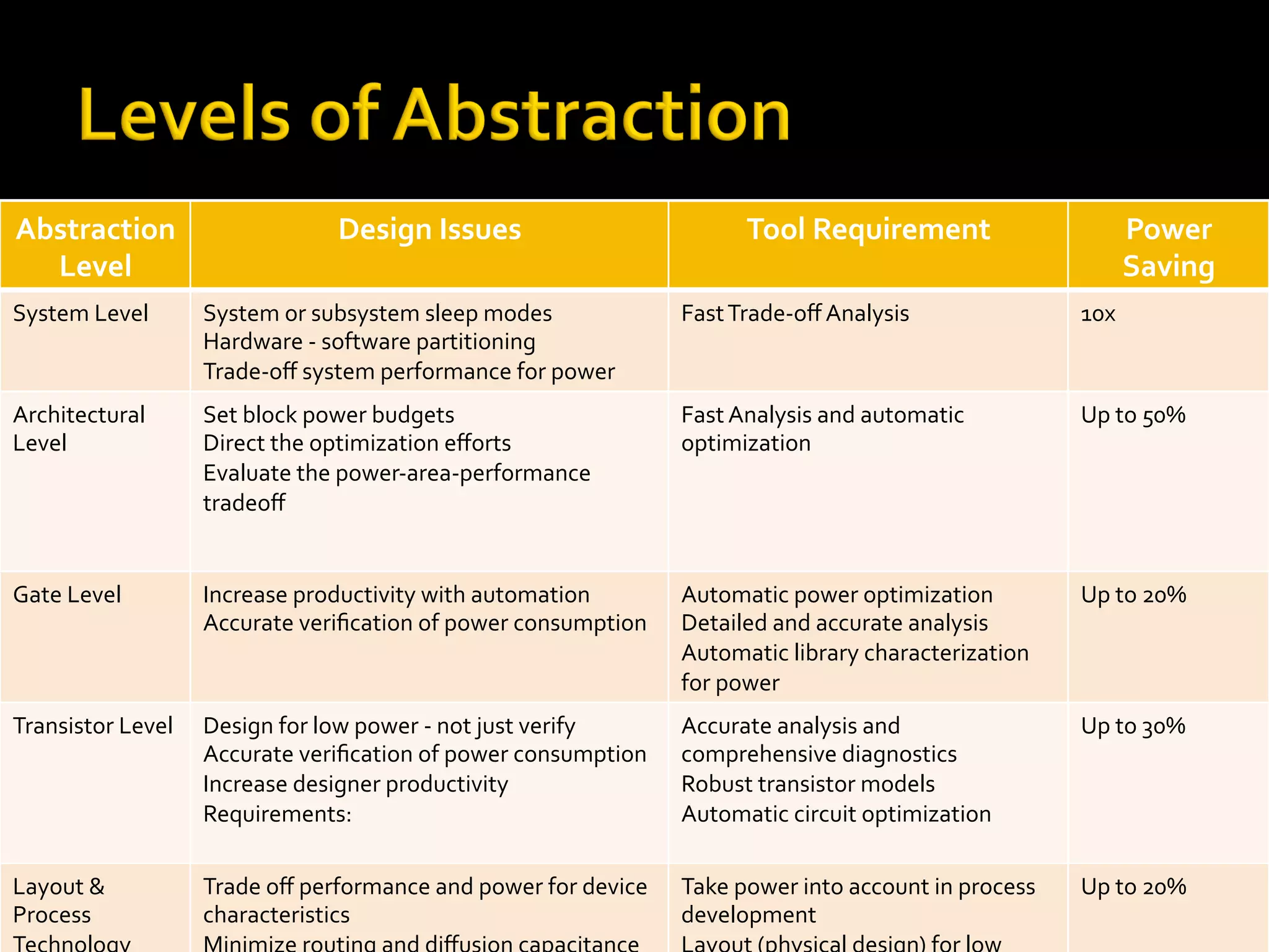 Abstraction	
Level	
Design	Issues	
	
Tool	Requirement	 Power	
Saving	
System	Level	 System	or	subsystem	sleep	modes	
Hardware	-	software	partitioning	
Trade-oﬀ	system	performance	for	power	
Fast	Trade-oﬀ	Analysis	 10x	
Architectural	
Level	
Set	block	power	budgets	
Direct	the	optimization	eﬀorts	
Evaluate	the	power-area-performance	
tradeoﬀ	
Fast	Analysis	and	automatic	
optimization		
Up	to	50%	
Gate	Level	 Increase	productivity	with	automation	
Accurate	veriﬁcation	of	power	consumption	
Automatic	power	optimization	
Detailed	and	accurate	analysis	
Automatic	library	characterization		
for	power	
Up	to	20%	
Transistor	Level	 Design	for	low	power	-	not	just	verify	
Accurate	veriﬁcation	of	power	consumption	
Increase	designer	productivity	
Requirements:	
Accurate	analysis	and	
comprehensive	diagnostics	
Robust	transistor	models	
Automatic	circuit	optimization		
	
Up	to	30%	
Layout	&	
Process	
Trade	oﬀ	performance	and	power	for	device	
characteristics	
Take	power	into	account	in	process	
development	
Up	to	20%	
 