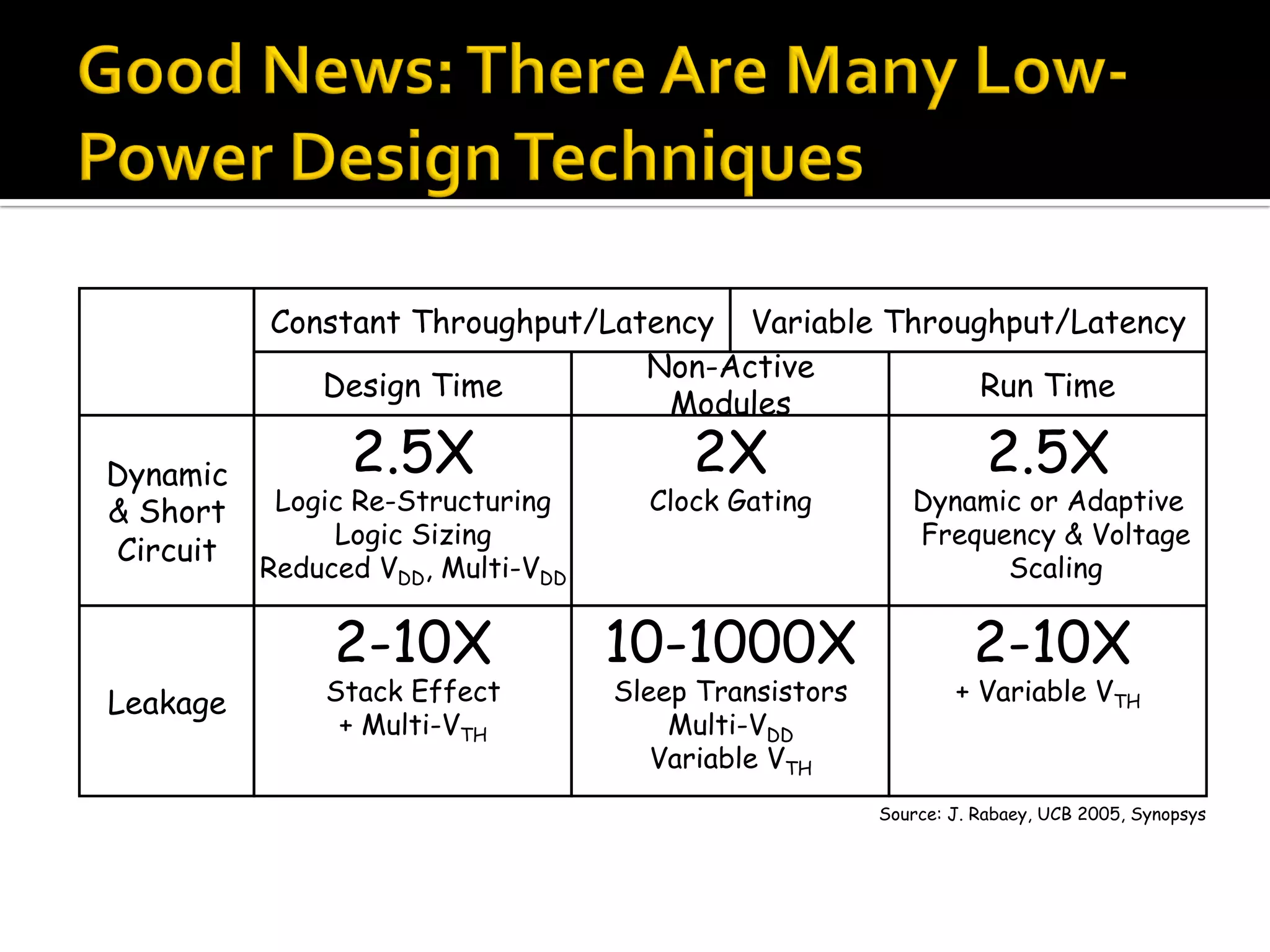 2-10X
+ Variable VTH
10-1000X
Sleep Transistors
Multi-VDD
Variable VTH
2-10X
Stack Effect
+ Multi-VTH
Leakage
2.5X
Dynamic or Adaptive
Frequency & Voltage
Scaling
2X
Clock Gating
2.5X
Logic Re-Structuring
Logic Sizing
Reduced VDD, Multi-VDD
Dynamic
& Short
Circuit
Run Time
Non-Active
Modules
Design Time
Variable Throughput/LatencyConstant Throughput/Latency
Source: J. Rabaey, UCB 2005, Synopsys
 