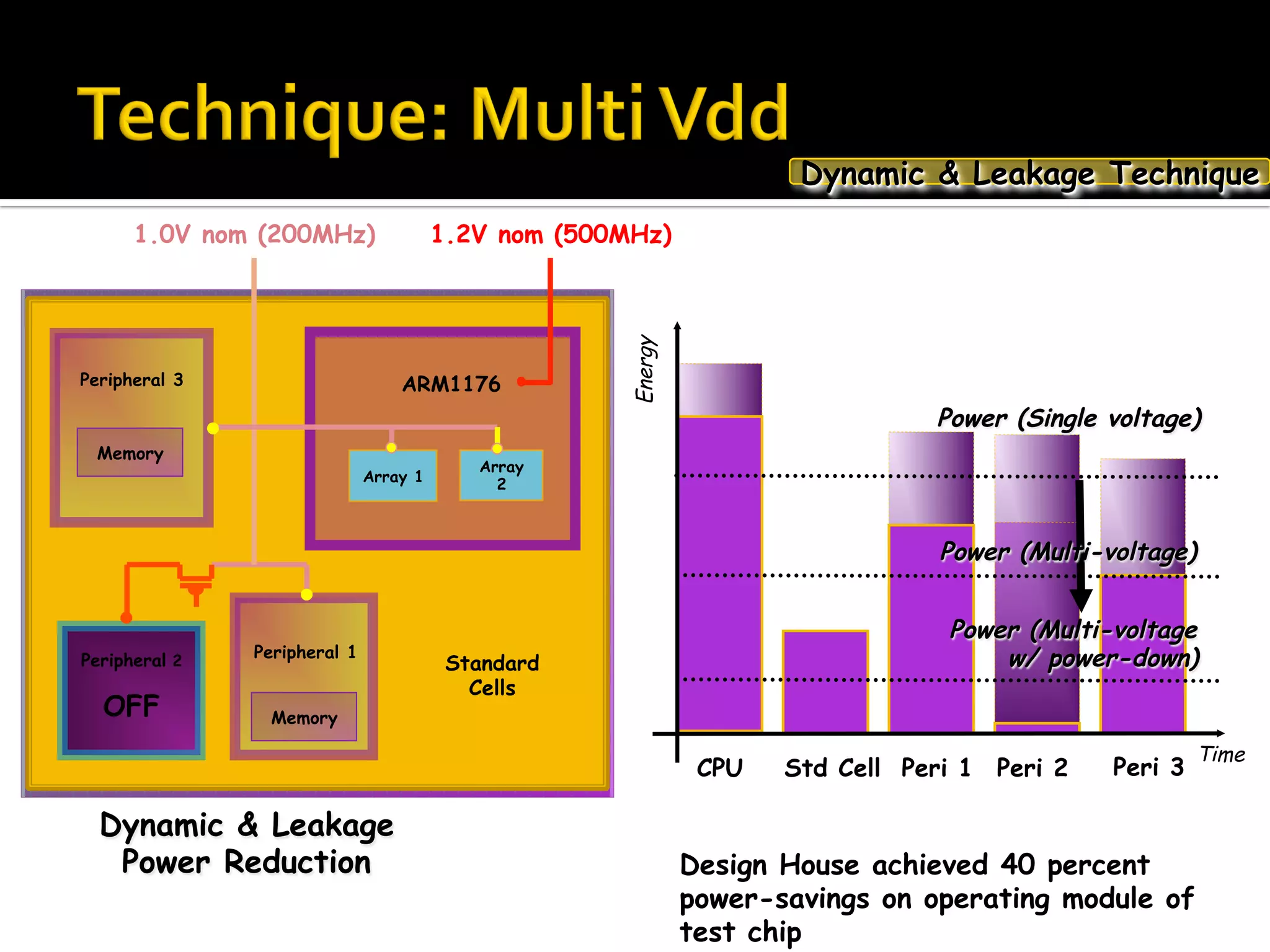 CPU Std Cell Peri 1 Peri 2
Time
Energy
Power (Single voltage)
Peri 3
Power (Multi-voltage
w/ power-down)
Dynamic & Leakage
Power Reduction
Power (Multi-voltage)
Array 1
Array
2
Peripheral 2
OFF
Peripheral 1
Peripheral 3
Memory
ARM1176
Memory
Standard
Cells
1.2V nom (500MHz)1.0V nom (200MHz)
Design House achieved 40 percent
power-savings on operating module of
test chip
Dynamic & Leakage Technique
 