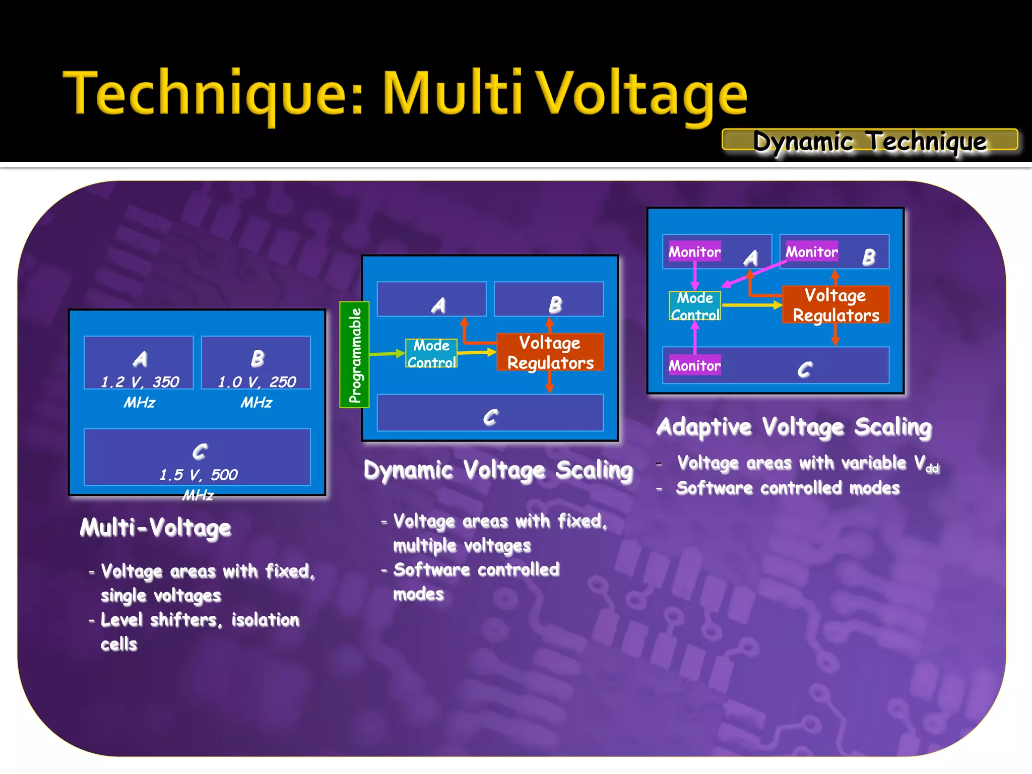 Mode
Control
A B
C
Voltage
RegulatorsProgrammable
Dynamic Voltage Scaling
-  Voltage areas with fixed,
multiple voltages
-  Software controlled
modes
A
1.2 V, 350
MHz
B
1.0 V, 250
MHz
C
1.5 V, 500
MHz
Multi-Voltage
-  Voltage areas with fixed,
single voltages
-  Level shifters, isolation
cells
-  Voltage areas with variable Vdd
-  Software controlled modes
Mode
Control
Monitor Monitor
Monitor
A B
C
Voltage
Regulators
Adaptive Voltage Scaling
Dynamic Technique
 