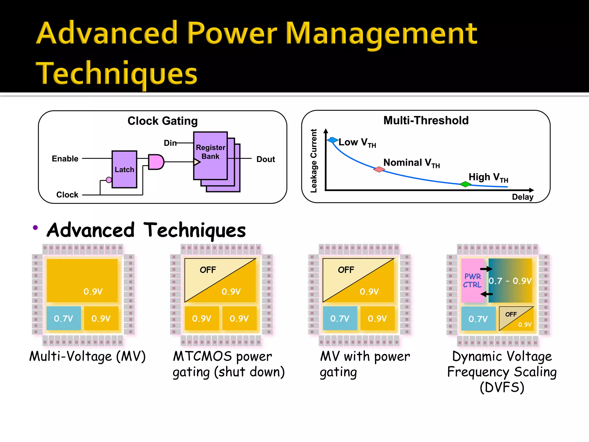 0.9V0.7V
0.9V
OFF
0.7 – 0.9V
PWR
CTRL
0.7V
0.9V
OFF
0.9V0.9V
0.9V
OFF
0.9V0.7V
0.9V
Multi-Voltage (MV) MTCMOS power
gating (shut down)
Dynamic Voltage
Frequency Scaling
(DVFS)
MV with power
gating
• Advanced Techniques
Clock Gating
Register
Bank
Latch
Enable
Clock
Din
Dout
Clock Gating
Register
Bank
Latch
Enable
Clock
Din
Dout
Multi-Threshold
Delay
LeakageCurrent
Low VTH
Nominal VTH
High VTH
Multi-Threshold
Delay
LeakageCurrent
Low VTH
Nominal VTH
High VTH
 