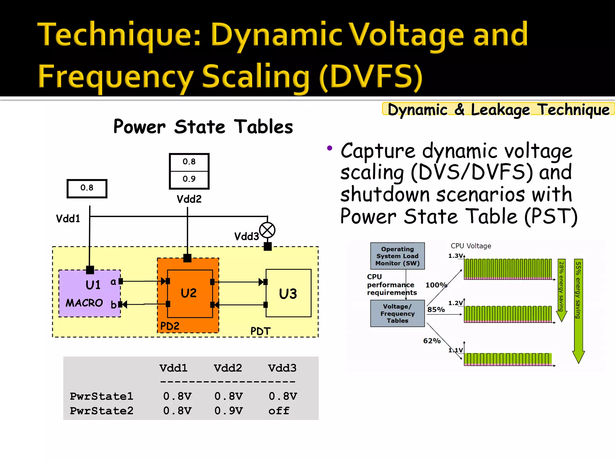 • Capture dynamic voltage
scaling (DVS/DVFS) and
shutdown scenarios with
Power State Table (PST)
Vdd1 Vdd2 Vdd3
-------------------
PwrState1 0.8V 0.8V 0.8V
PwrState2 0.8V 0.9V off
0.8
MACRO
PDT
Vdd2
U1
U2 U3
PD2
Vdd1
0.9
0.8
Vdd3
a
b
Power State Tables
Dynamic & Leakage Technique
 