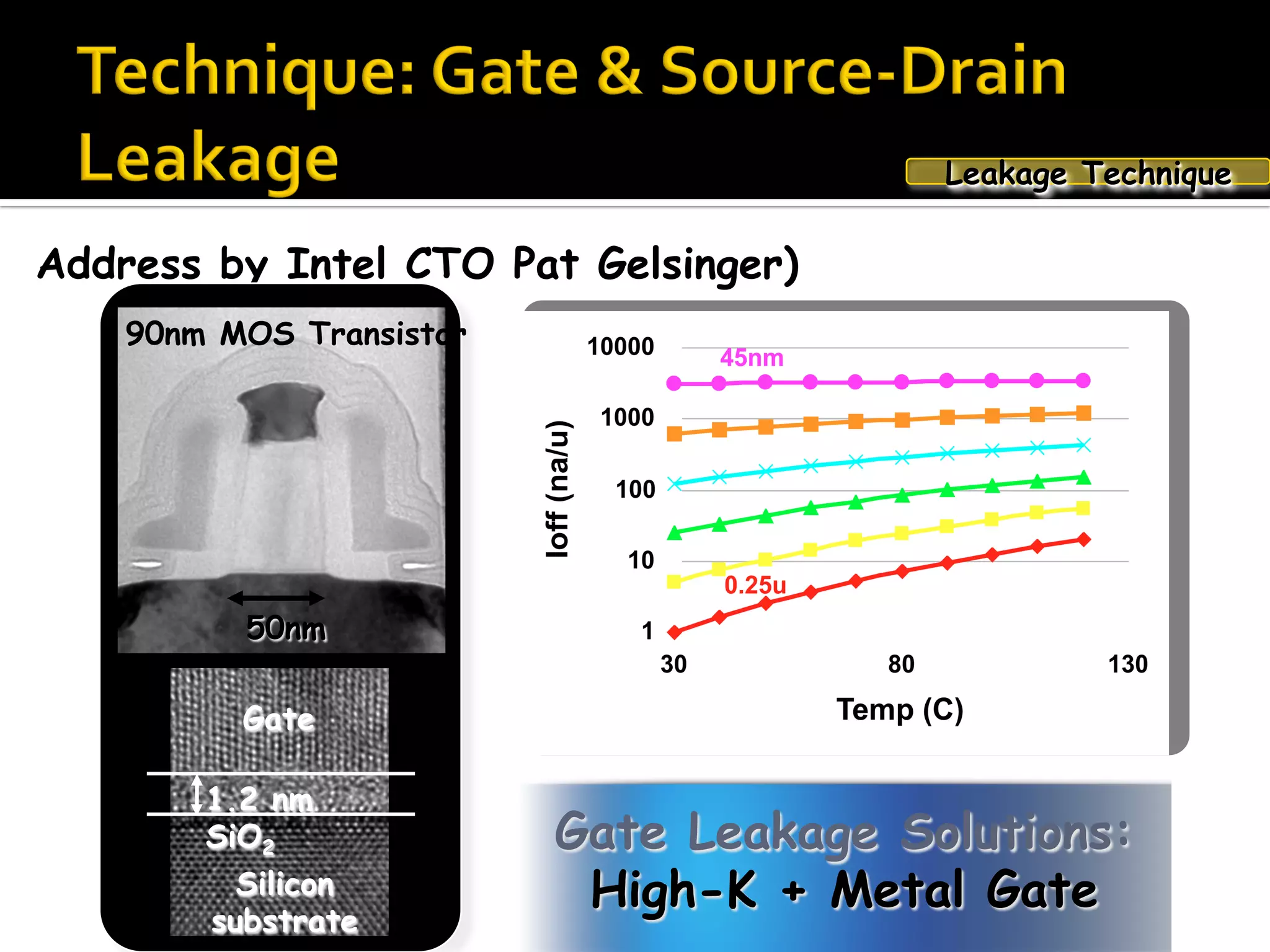 Address by Intel CTO Pat Gelsinger)
Gate Leakage Solutions:
High-K + Metal Gate
90nm MOS Transistor
50nm
Silicon
substrate
1.2 nm
SiO2
Gate
Leakage Technique
 