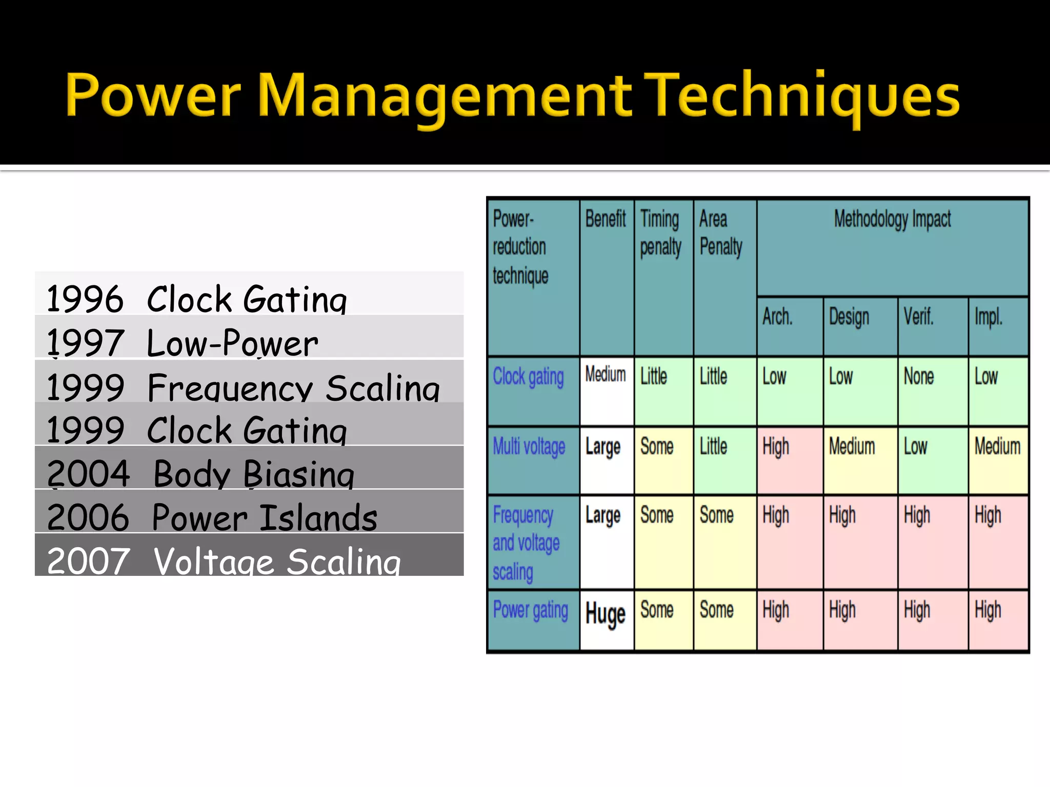 1996  Clock Gating
(Macro Level)1997  Low-Power
Libraries1999  Frequency Scaling
1999  Clock Gating
(Micro Level)2004  Body Biasing
2006  Power Islands
2007  Voltage Scaling
 
