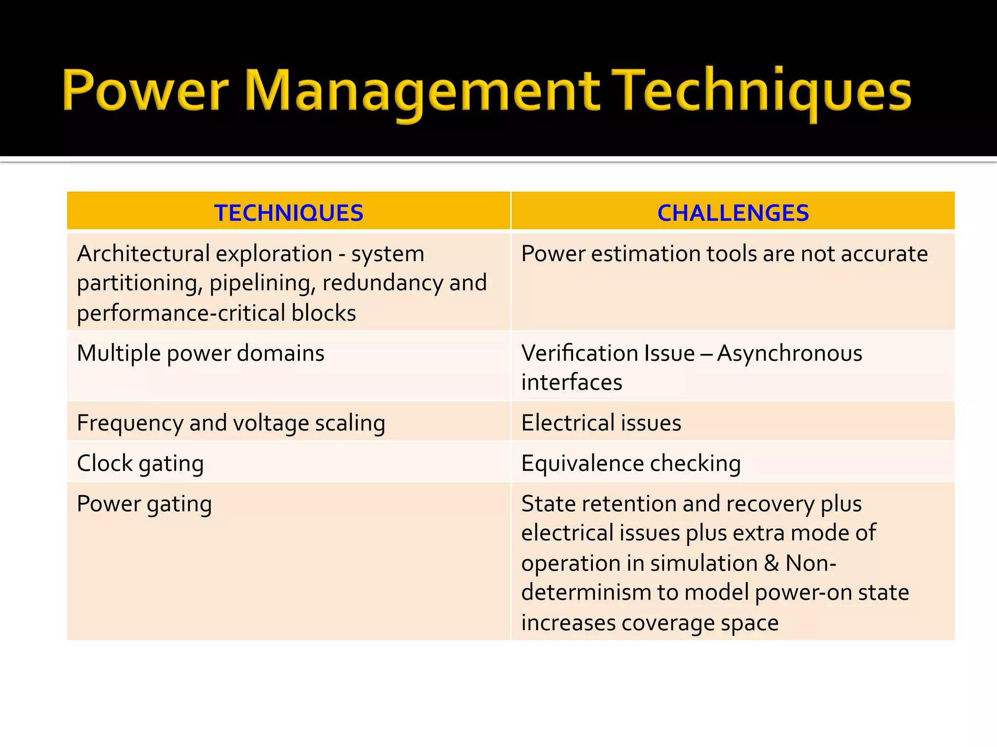 TECHNIQUES	 CHALLENGES	
Architectural	exploration	-	system	
partitioning,	pipelining,	redundancy	and	
performance-critical	blocks	
Power	estimation	tools	are	not	accurate	
Multiple	power	domains	 Veriﬁcation	Issue	–	Asynchronous	
interfaces	
Frequency	and	voltage	scaling	 Electrical	issues	
Clock	gating	 Equivalence	checking	
Power	gating	 State	retention	and	recovery	plus	
electrical	issues	plus	extra	mode	of	
operation	in	simulation	&	Non-
determinism	to	model	power-on	state	
increases	coverage	space	
 