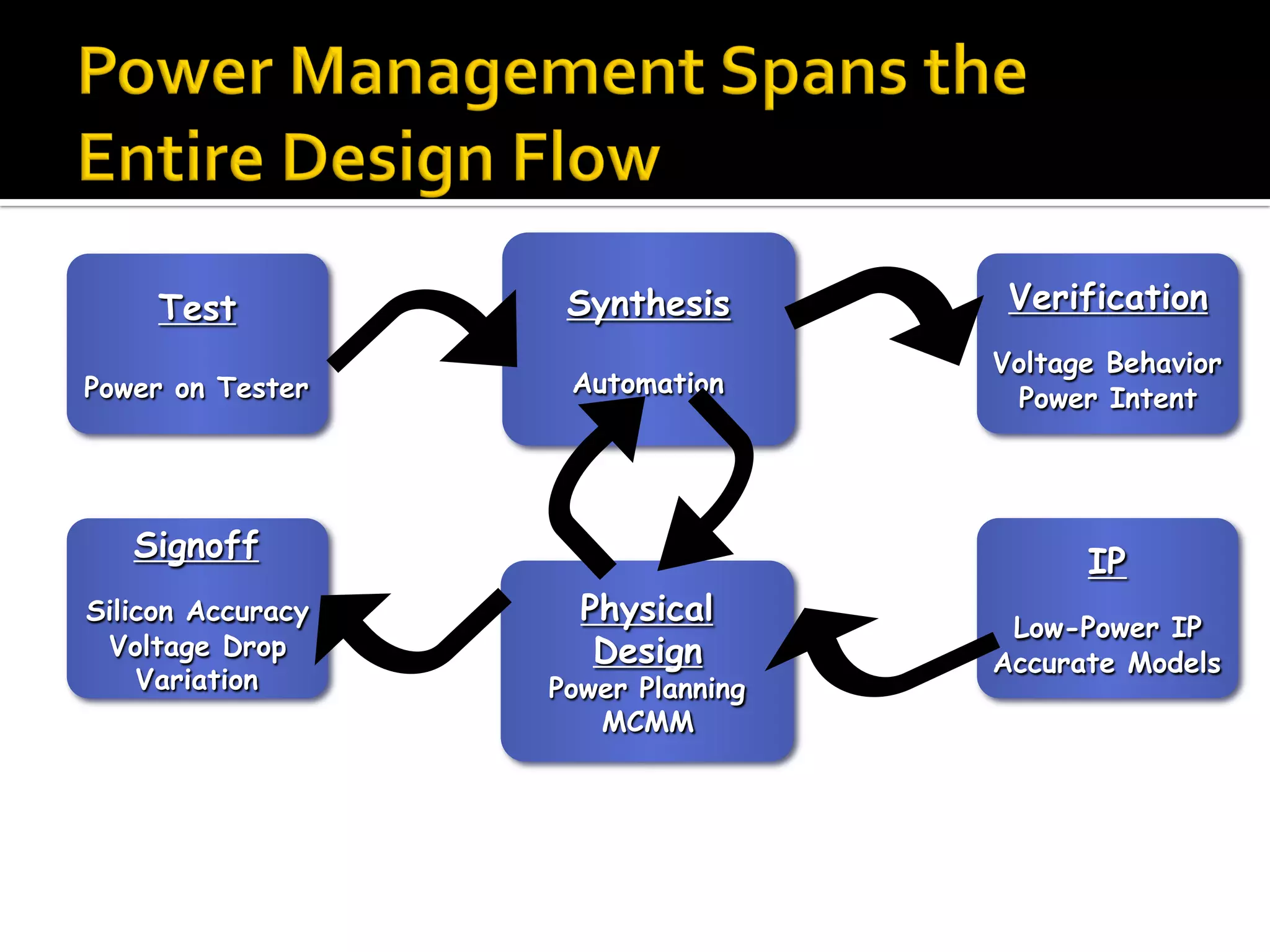 Test
Power on Tester
Synthesis
Automation
Physical
Design
Power Planning
MCMM
Signoff
Silicon Accuracy
Voltage Drop
Variation
Verification
Voltage Behavior
Power Intent
IP
Low-Power IP
Accurate Models
 