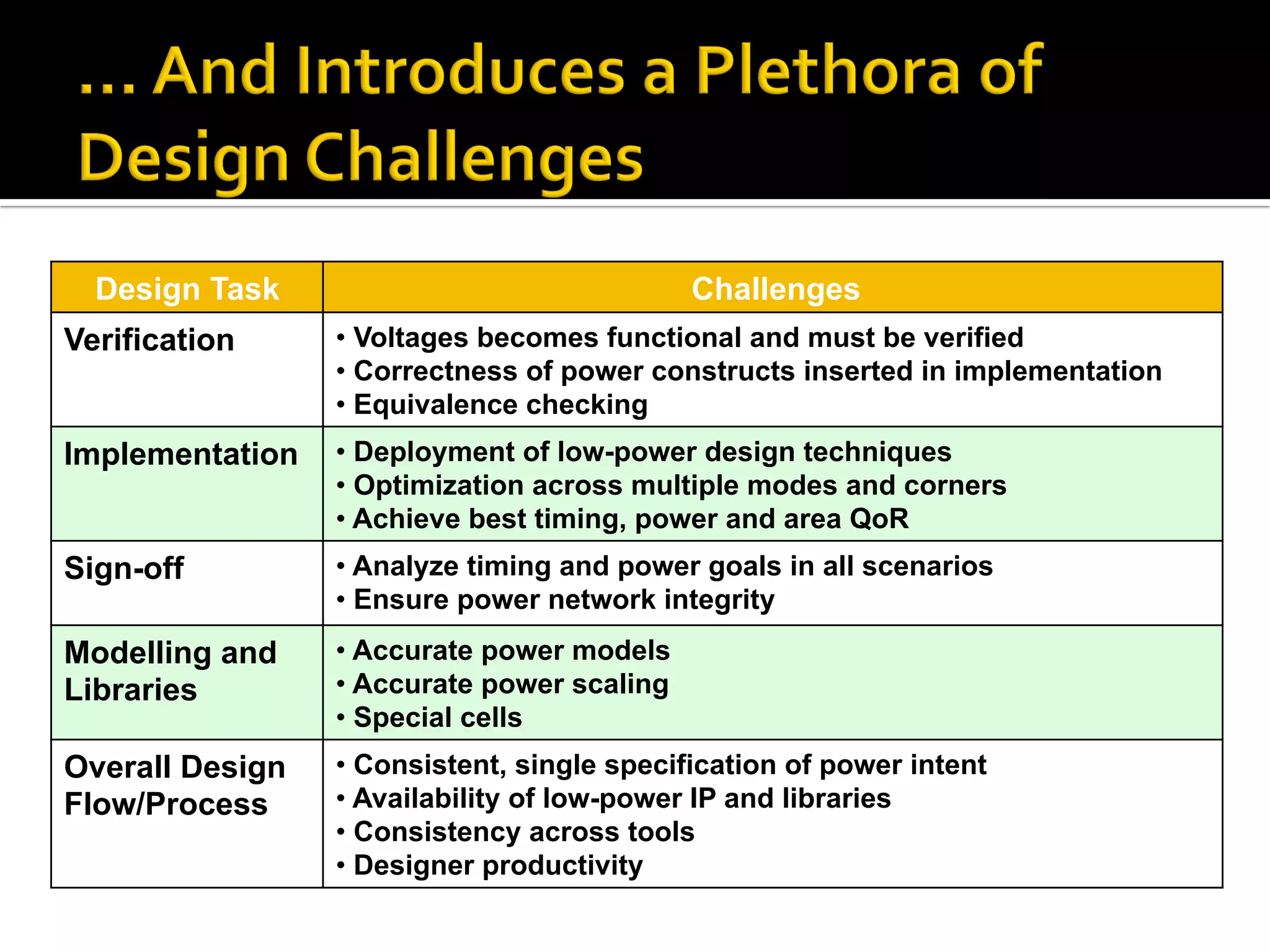 Design Task Challenges
Verification • Voltages becomes functional and must be verified
• Correctness of power constructs inserted in implementation
• Equivalence checking
Implementation • Deployment of low-power design techniques
• Optimization across multiple modes and corners
• Achieve best timing, power and area QoR
Sign-off • Analyze timing and power goals in all scenarios
• Ensure power network integrity
Modelling and
Libraries
• Accurate power models
• Accurate power scaling
• Special cells
Overall Design
Flow/Process
• Consistent, single specification of power intent
• Availability of low-power IP and libraries
• Consistency across tools
• Designer productivity
 