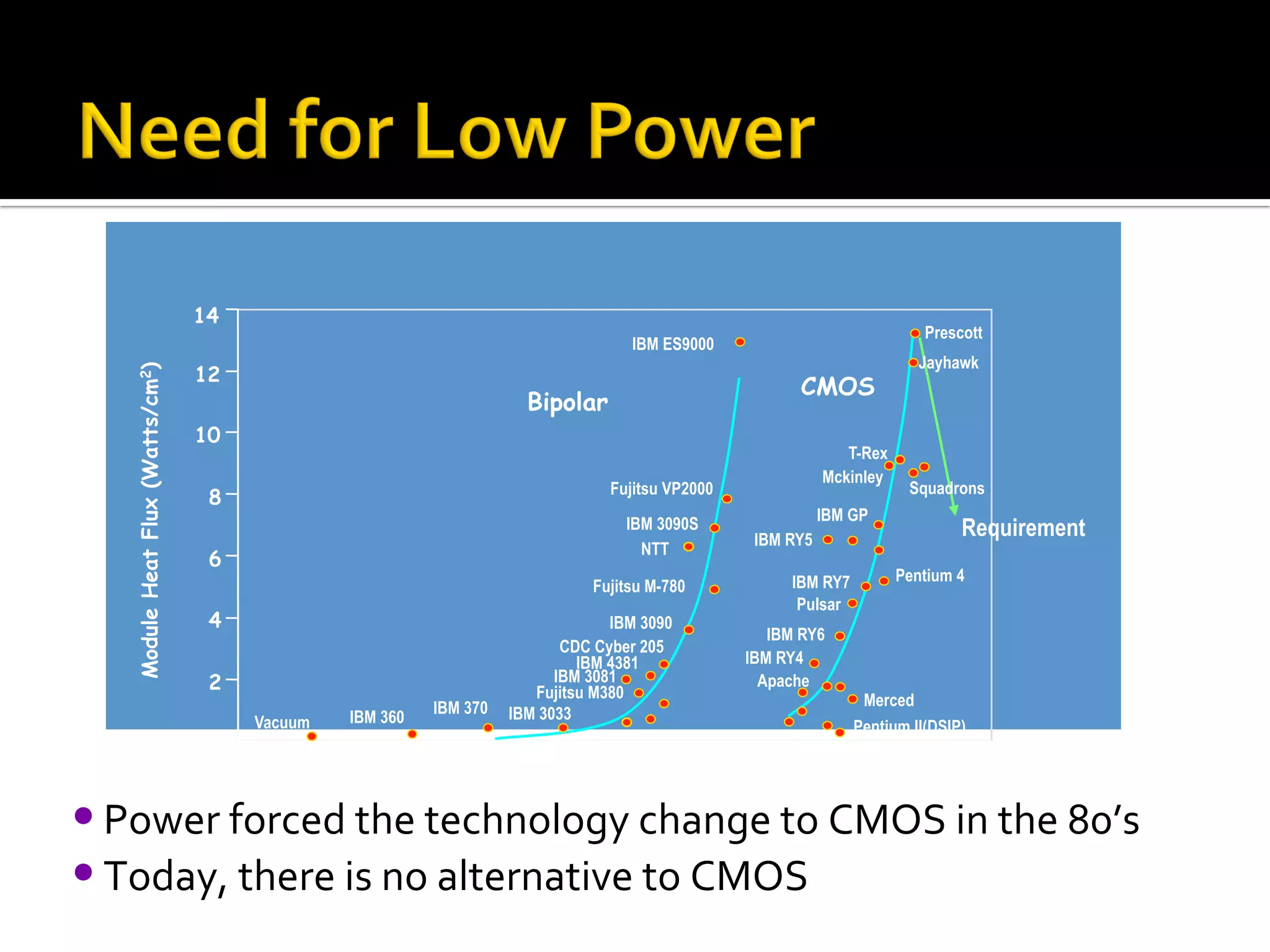 • Power	forced	the	technology	change	to	CMOS	in	the	80’s	
• Today,	there	is	no	alternative	to	CMOS	
	
1950 1960 1970 1980 1990 2000 2010
0
14
12
10
8
6
4
2
Vacuum IBM 360
IBM 370 IBM 3033
Fujitsu M380
IBM 3081
IBM 4381
CDC Cyber 205
IBM 3090
Fujitsu M-780
IBM 3090S
NTT
Fujitsu VP2000
IBM ES9000
IBM RY4
IBM RY6
IBM RY5
IBM RY7
IBM GP
Pulsar
Apache
Merced
Pentium II(DSIP)
Mckinley
T-Rex
Pentium 4
Year of Announcement
Bipolar
CMOS
Source: Roger Schmidt, IBM Corp
ModuleHeatFlux(Watts/cm2)
Squadrons
Prescott
Jayhawk
Requirement
 
