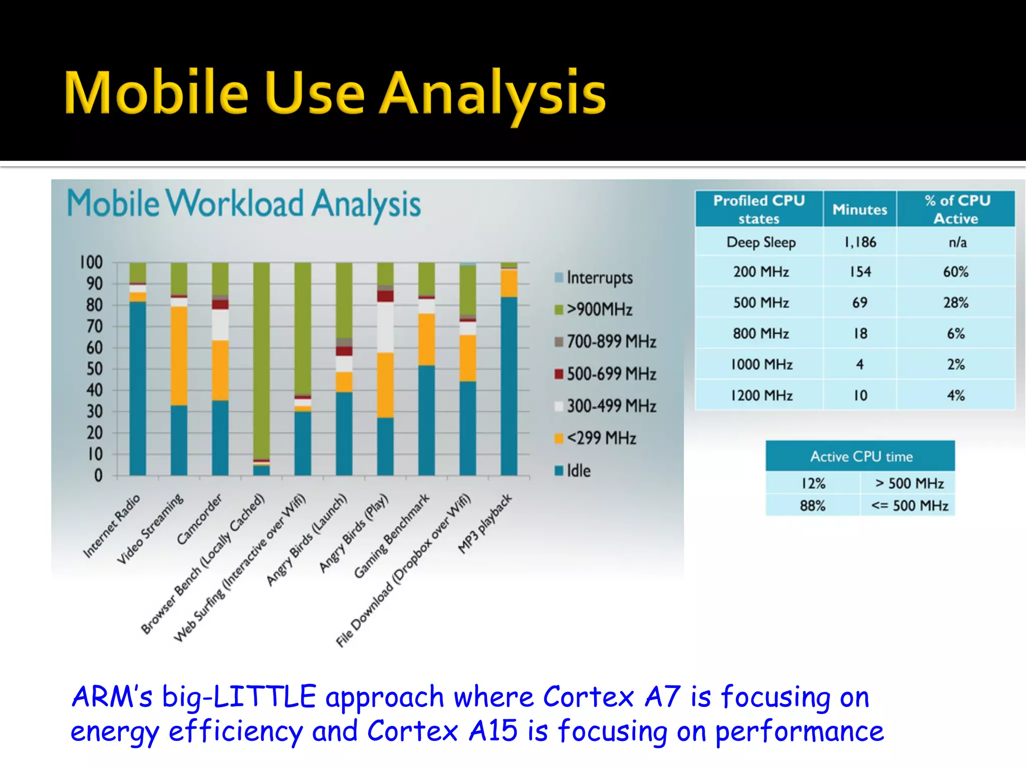 ARM’s big-LITTLE approach where Cortex A7 is focusing on
energy efficiency and Cortex A15 is focusing on performance
 